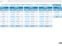 2024年度江苏省南通市海安市海安市白甸镇中心小学学生体质健康排名公示